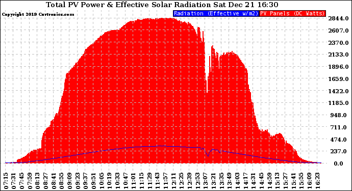 Solar PV/Inverter Performance Total PV Panel Power Output & Effective Solar Radiation