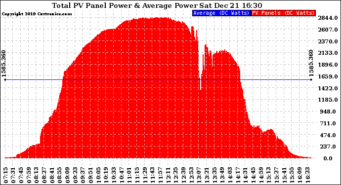 Solar PV/Inverter Performance Total PV Panel Power Output