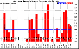 Solar PV/Inverter Performance Daily Solar Energy Production Value