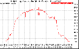 Solar PV/Inverter Performance Daily Energy Production Per Minute