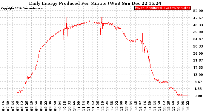 Solar PV/Inverter Performance Daily Energy Production Per Minute