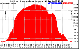 Solar PV/Inverter Performance Inverter Power Output