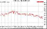 Solar PV/Inverter Performance Grid Voltage