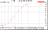 Solar PV/Inverter Performance Outdoor Temperature