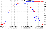 Solar PV/Inverter Performance Photovoltaic Panel Current Output