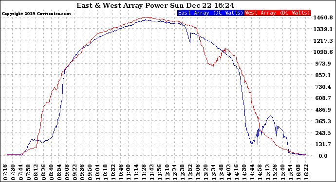 Solar PV/Inverter Performance Photovoltaic Panel Power Output