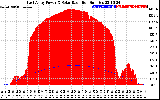 Solar PV/Inverter Performance East Array Power Output & Solar Radiation