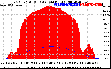 Solar PV/Inverter Performance East Array Power Output & Effective Solar Radiation