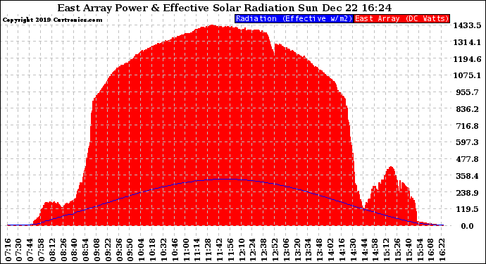 Solar PV/Inverter Performance East Array Power Output & Effective Solar Radiation