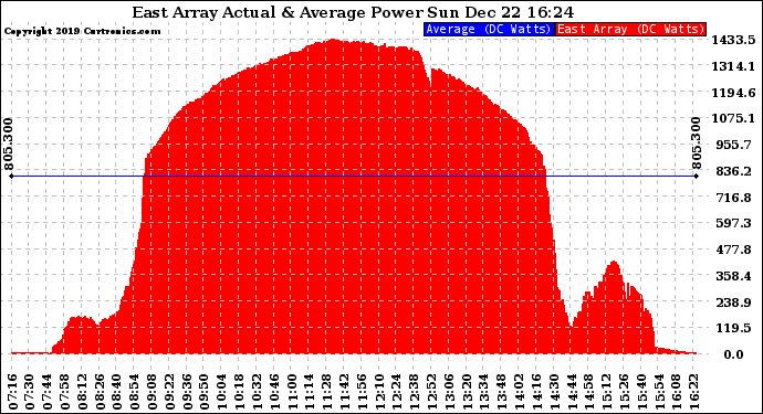 Solar PV/Inverter Performance East Array Actual & Average Power Output