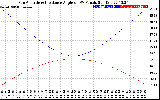 Solar PV/Inverter Performance Sun Altitude Angle & Sun Incidence Angle on PV Panels