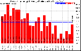 Solar PV/Inverter Performance Weekly Solar Energy Production