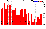 Solar PV/Inverter Performance Weekly Solar Energy Production Value