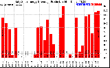 Solar PV/Inverter Performance Daily Solar Energy Production