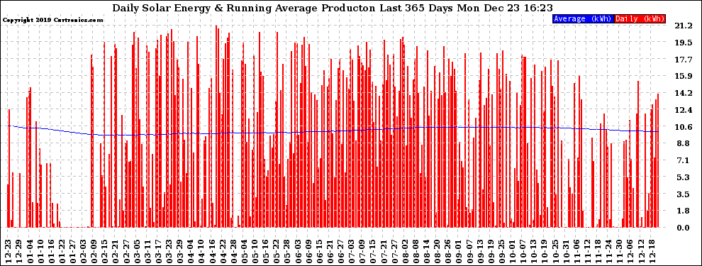 Solar PV/Inverter Performance Daily Solar Energy Production Running Average Last 365 Days