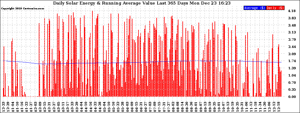 Solar PV/Inverter Performance Daily Solar Energy Production Value Running Average Last 365 Days