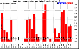 Solar PV/Inverter Performance Daily Solar Energy Production Value