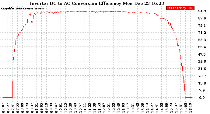 Solar PV/Inverter Performance Inverter DC to AC Conversion Efficiency