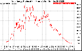 Solar PV/Inverter Performance Daily Energy Production Per Minute