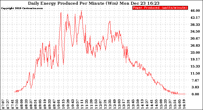 Solar PV/Inverter Performance Daily Energy Production Per Minute