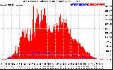 Solar PV/Inverter Performance Grid Power & Solar Radiation