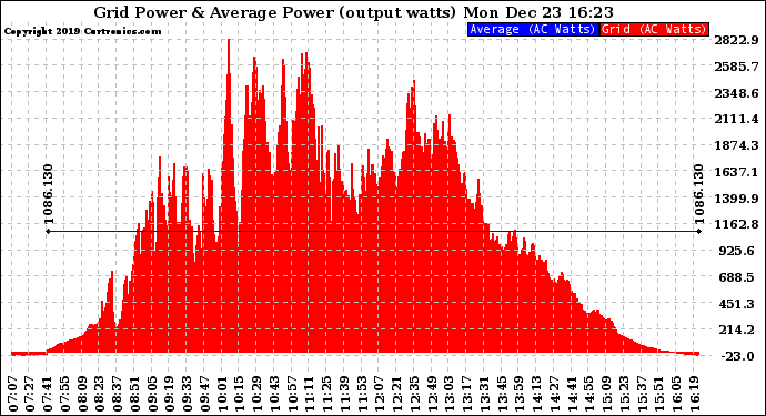 Solar PV/Inverter Performance Inverter Power Output