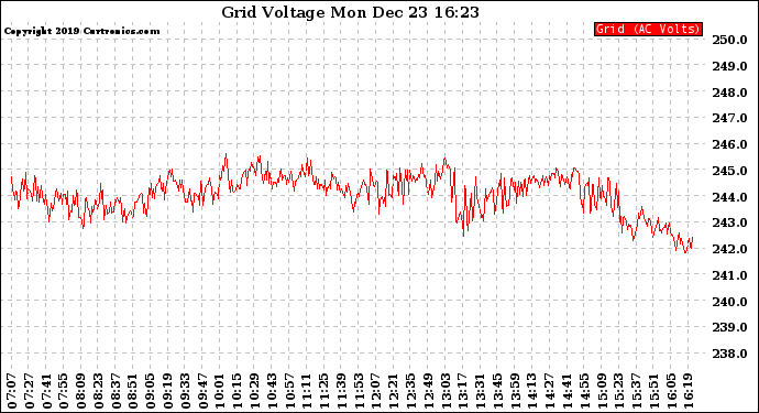 Solar PV/Inverter Performance Grid Voltage