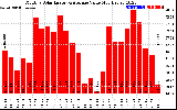 Solar PV/Inverter Performance Monthly Solar Energy Production Value