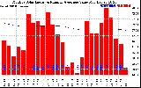 Solar PV/Inverter Performance Monthly Solar Energy Production Value Running Average