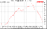 Solar PV/Inverter Performance Outdoor Temperature