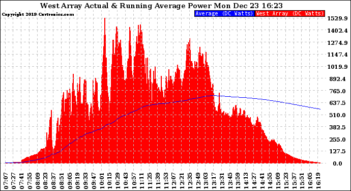 Solar PV/Inverter Performance West Array Actual & Running Average Power Output