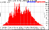 Solar PV/Inverter Performance East Array Actual & Average Power Output