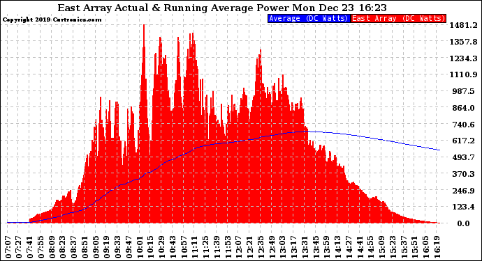 Solar PV/Inverter Performance East Array Actual & Running Average Power Output