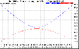 Solar PV/Inverter Performance Sun Altitude Angle & Sun Incidence Angle on PV Panels