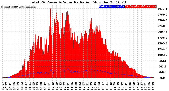 Solar PV/Inverter Performance Total PV Panel Power Output & Solar Radiation