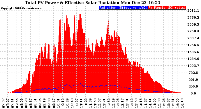 Solar PV/Inverter Performance Total PV Panel Power Output & Effective Solar Radiation