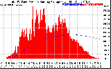 Solar PV/Inverter Performance Total PV Panel & Running Average Power Output