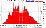 Solar PV/Inverter Performance Total PV Panel Power Output