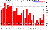 Solar PV/Inverter Performance Weekly Solar Energy Production