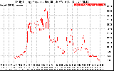 Solar PV/Inverter Performance Daily Energy Production Per Minute