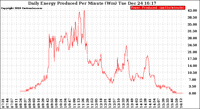 Solar PV/Inverter Performance Daily Energy Production Per Minute