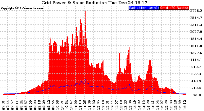 Solar PV/Inverter Performance Grid Power & Solar Radiation