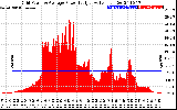 Solar PV/Inverter Performance Inverter Power Output