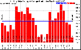 Solar PV/Inverter Performance Monthly Solar Energy Production