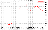 Solar PV/Inverter Performance Outdoor Temperature