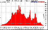 Solar PV/Inverter Performance Solar Radiation & Day Average per Minute