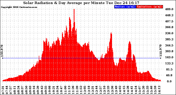 Solar PV/Inverter Performance Solar Radiation & Day Average per Minute