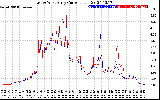 Solar PV/Inverter Performance Photovoltaic Panel Current Output