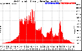 Solar PV/Inverter Performance West Array Actual & Average Power Output