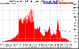 Solar PV/Inverter Performance West Array Actual & Running Average Power Output